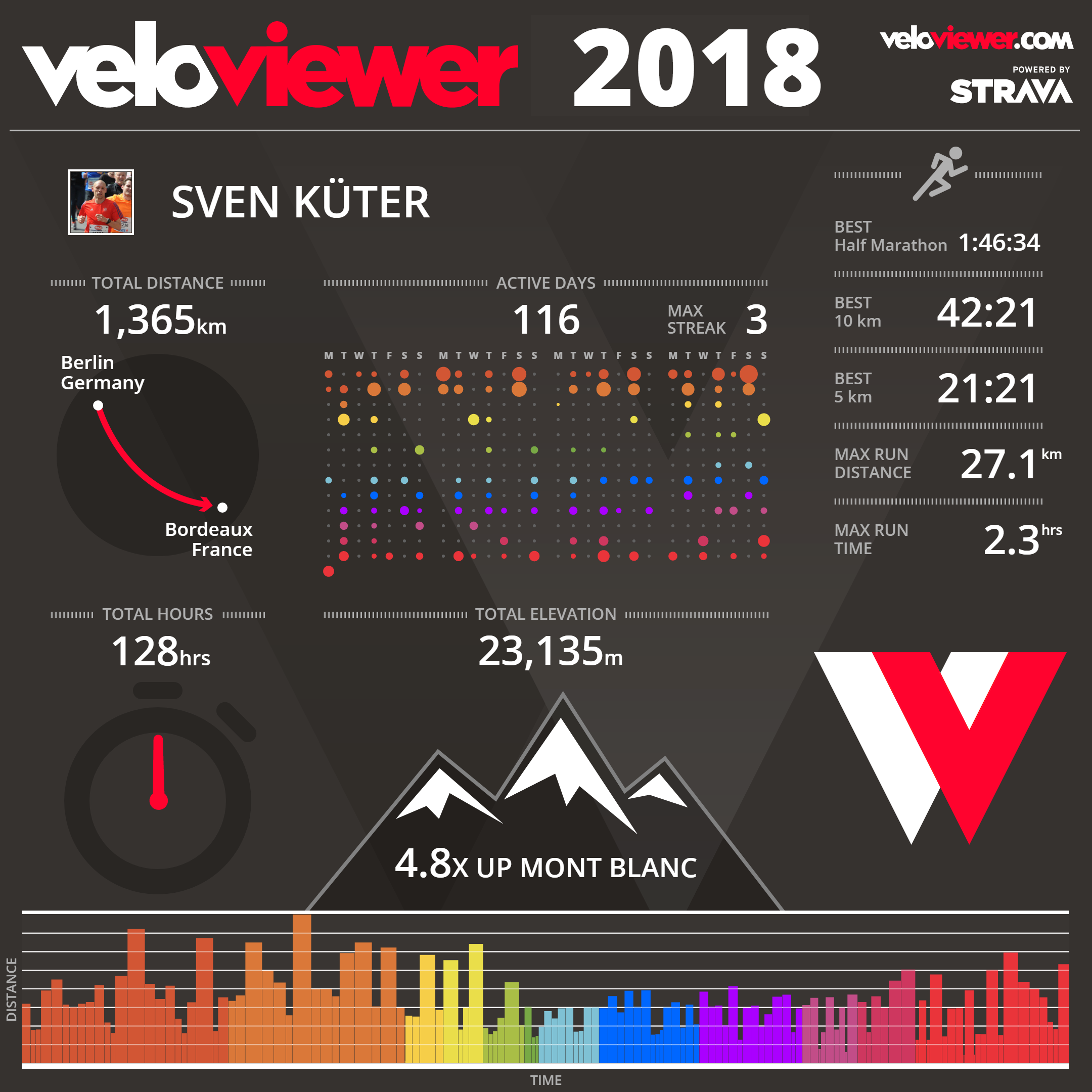 Das Laufjahr 2018 in Zahlen